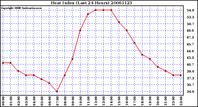 Milwaukee Weather Heat Index (Last 24 Hours)