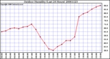 Milwaukee Weather Outdoor Humidity (Last 24 Hours)