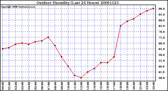 Milwaukee Weather Outdoor Humidity (Last 24 Hours)