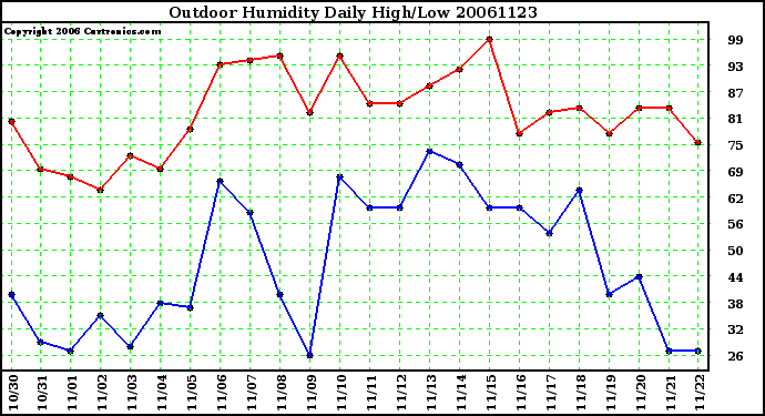 Milwaukee Weather Outdoor Humidity Daily High/Low