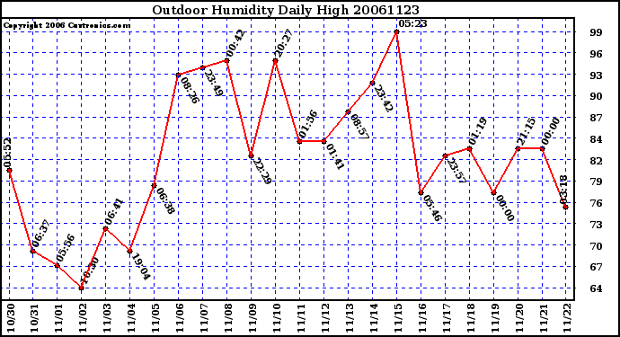 Milwaukee Weather Outdoor Humidity Daily High