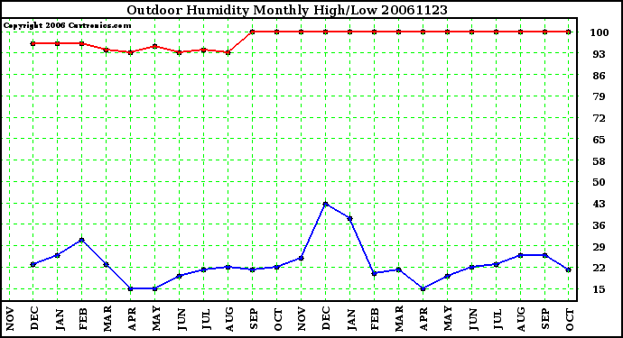 Milwaukee Weather Outdoor Humidity Monthly High/Low