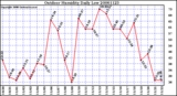 Milwaukee Weather Outdoor Humidity Daily Low