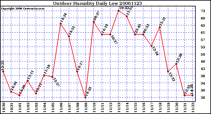 Milwaukee Weather Outdoor Humidity Daily Low