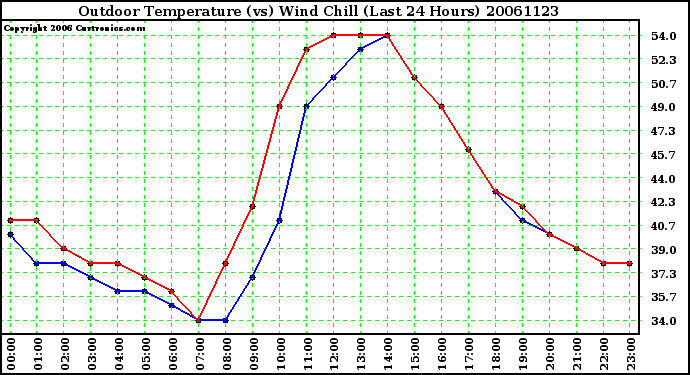 Milwaukee Weather Outdoor Temperature (vs) Wind Chill (Last 24 Hours)