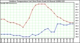 Milwaukee Weather Outdoor Temperature (vs) Dew Point (Last 24 Hours)