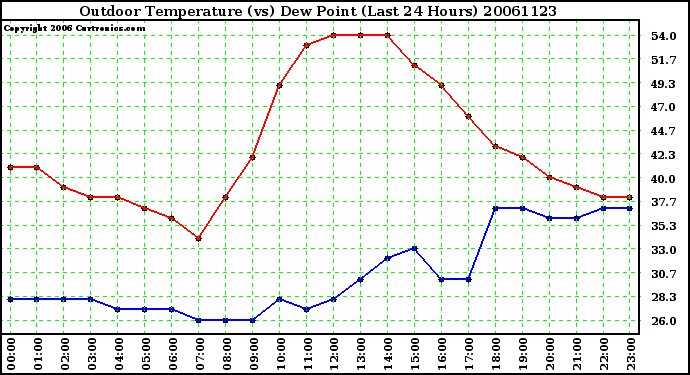 Milwaukee Weather Outdoor Temperature (vs) Dew Point (Last 24 Hours)