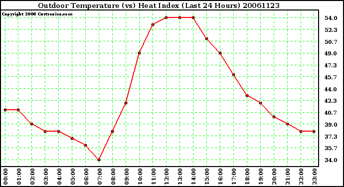 Milwaukee Weather Outdoor Temperature (vs) Heat Index (Last 24 Hours)