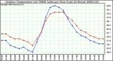 Milwaukee Weather Outdoor Temperature (vs) THSW Index per Hour (Last 24 Hours)