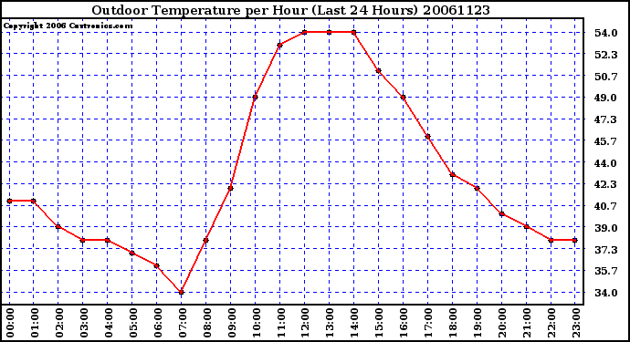 Milwaukee Weather Outdoor Temperature per Hour (Last 24 Hours)