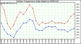 Milwaukee Weather Outdoor Temperature Daily High/Low