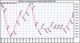 Milwaukee Weather Outdoor Temperature Daily High