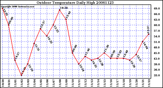 Milwaukee Weather Outdoor Temperature Daily High