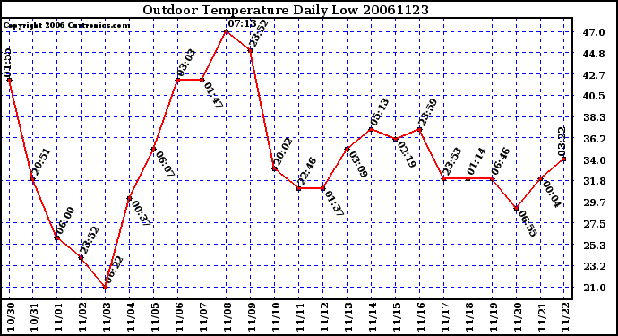 Milwaukee Weather Outdoor Temperature Daily Low