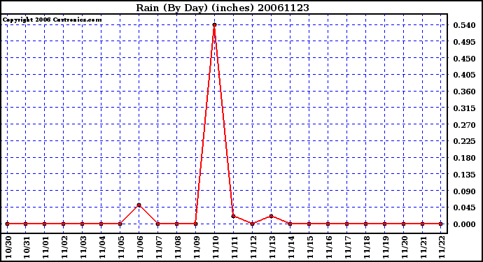 Milwaukee Weather Rain (By Day) (inches)