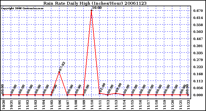 Milwaukee Weather Rain Rate Daily High (Inches/Hour)