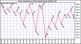 Milwaukee Weather Solar Radiation Daily High W/m2