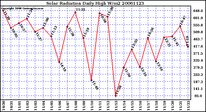 Milwaukee Weather Solar Radiation Daily High W/m2