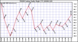 Milwaukee Weather THSW Index Daily High (F)