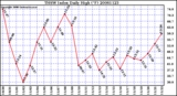 Milwaukee Weather THSW Index Daily High (F)