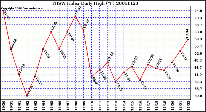 Milwaukee Weather THSW Index Daily High (F)