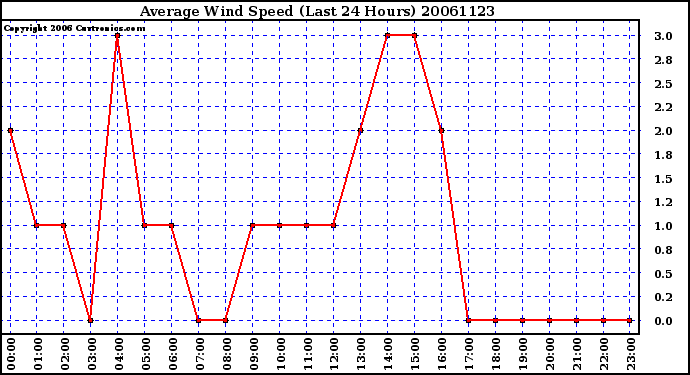 Milwaukee Weather Average Wind Speed (Last 24 Hours)