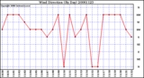 Milwaukee Weather Wind Direction (By Day)