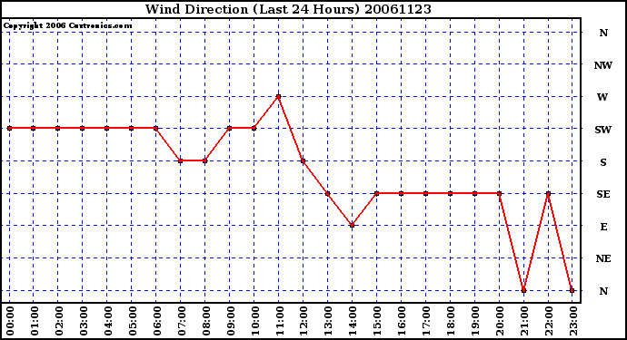 Milwaukee Weather Wind Direction (Last 24 Hours)