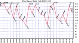 Milwaukee Weather Wind Speed Daily High