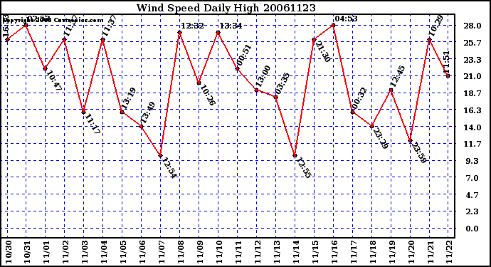 Milwaukee Weather Wind Speed Daily High