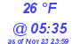 Milwaukee Weather Dewpoint High Low Today