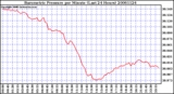 Milwaukee Weather Barometric Pressure per Minute (Last 24 Hours)