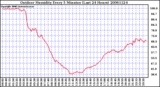 Milwaukee Weather Outdoor Humidity Every 5 Minutes (Last 24 Hours)