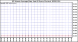 Milwaukee Weather 15 Minute Average Rain Last 6 Hours (Inches)