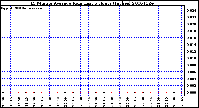 Milwaukee Weather 15 Minute Average Rain Last 6 Hours (Inches)