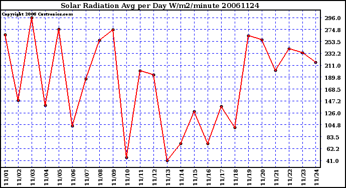 Milwaukee Weather Solar Radiation Avg per Day W/m2/minute