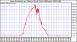 Milwaukee Weather Solar Radiation per Minute W/m2 (Last 24 Hours)