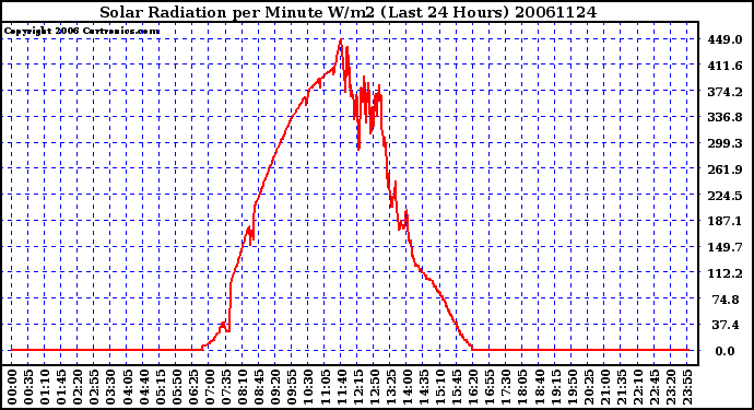 Milwaukee Weather Solar Radiation per Minute W/m2 (Last 24 Hours)