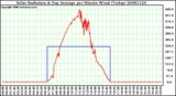 Milwaukee Weather Solar Radiation & Day Average per Minute W/m2 (Today)