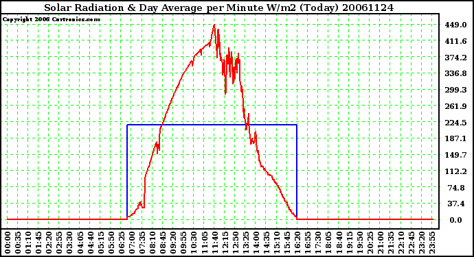 Milwaukee Weather Solar Radiation & Day Average per Minute W/m2 (Today)