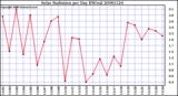 Milwaukee Weather Solar Radiation per Day KW/m2