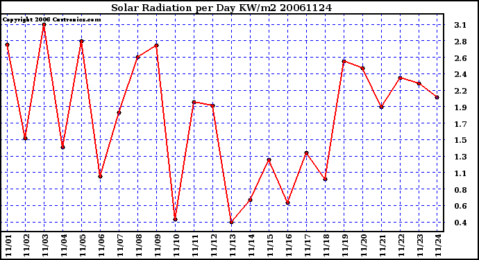 Milwaukee Weather Solar Radiation per Day KW/m2