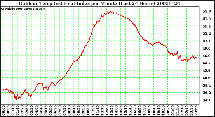 Milwaukee Weather Outdoor Temp (vs) Heat Index per Minute (Last 24 Hours)