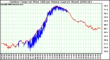 Milwaukee Weather Outdoor Temp (vs) Wind Chill per Minute (Last 24 Hours)