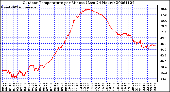 Milwaukee Weather Outdoor Temperature per Minute (Last 24 Hours)