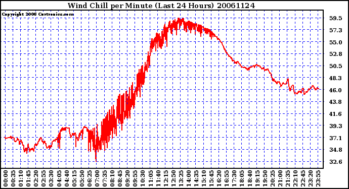 Milwaukee Weather Wind Chill per Minute (Last 24 Hours)