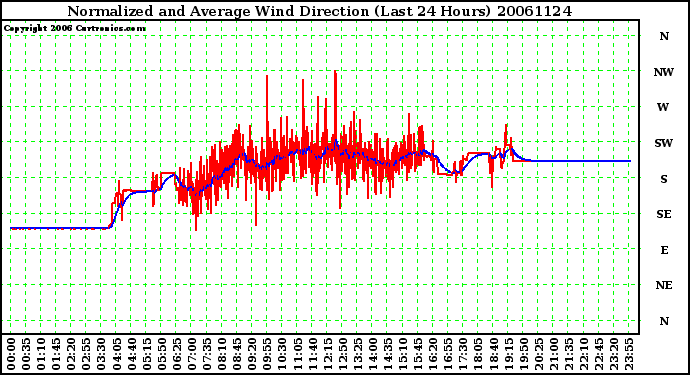 Milwaukee Weather Normalized and Average Wind Direction (Last 24 Hours)