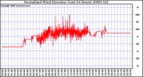 Milwaukee Weather Normalized Wind Direction (Last 24 Hours)