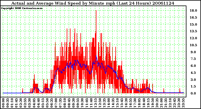 Milwaukee Weather Actual and Average Wind Speed by Minute mph (Last 24 Hours)