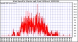 Milwaukee Weather Wind Speed by Minute mph (Last 24 Hours)